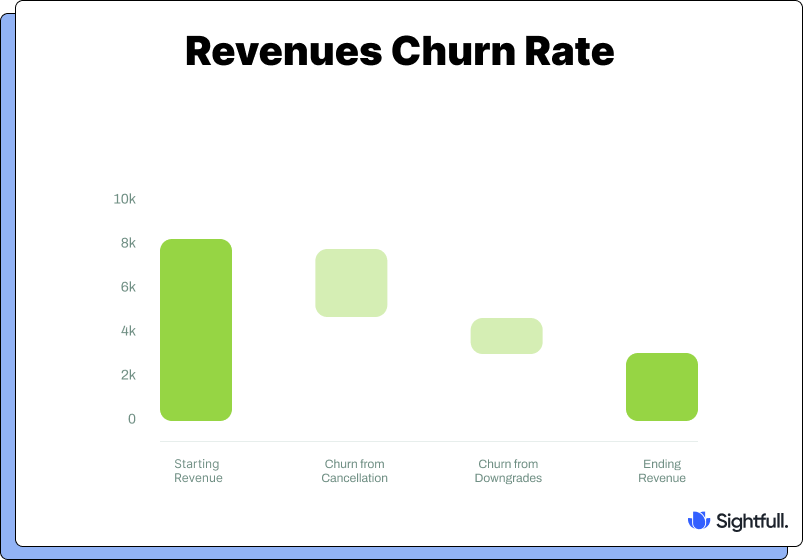 Bar chart illustrating Revenue Churn Rate, breaking down starting revenue, churn from cancellations, churn from downgrades, and ending revenue.