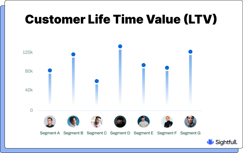 Bar chart illustrating Customer Lifetime Value (CLTV) across different customer segments, highlighting revenue variations among groups.