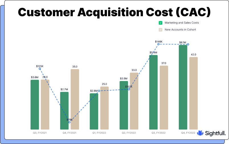 Bar chart and line graph illustrating Customer Acquisition Cost (CAC) trends over time, comparing marketing and sales costs with new accounts in cohorts.