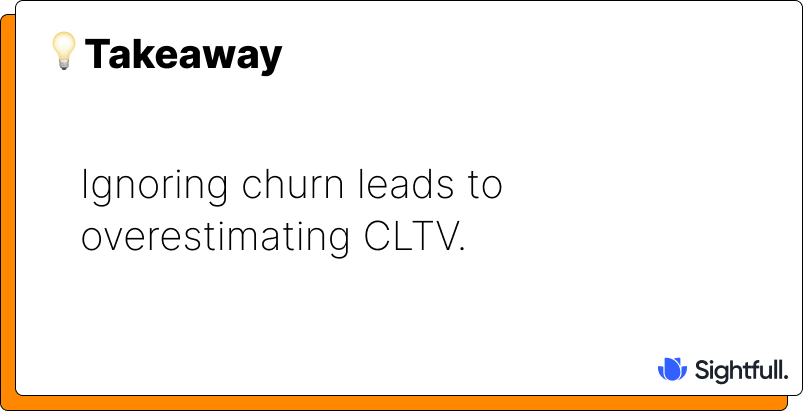 Takeaway card stating that ignoring churn can lead to overestimating Customer Lifetime Value (CLTV), emphasizing the importance of accurate churn measurement.