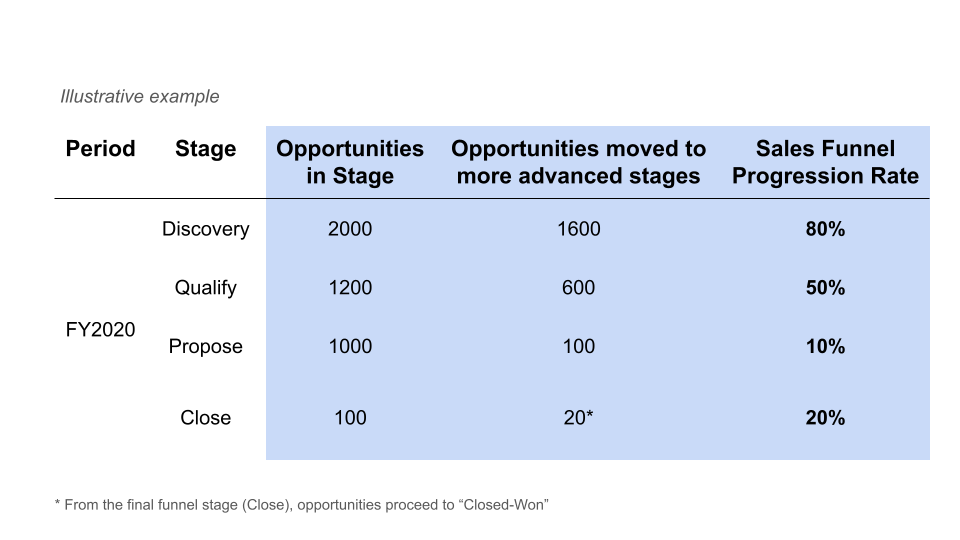 Sales funnel progression rate example