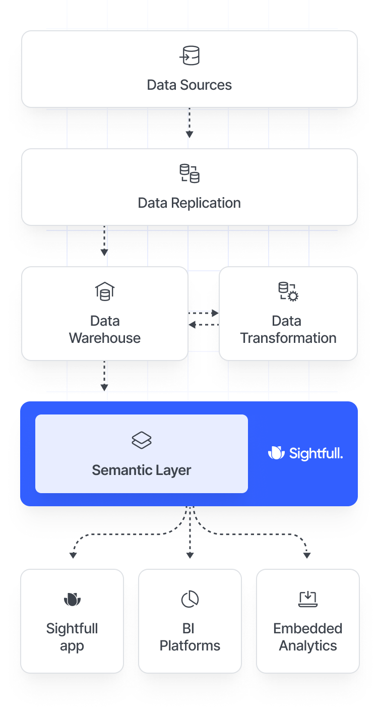 LLM-native Metric Layer: Supercharge your data stack