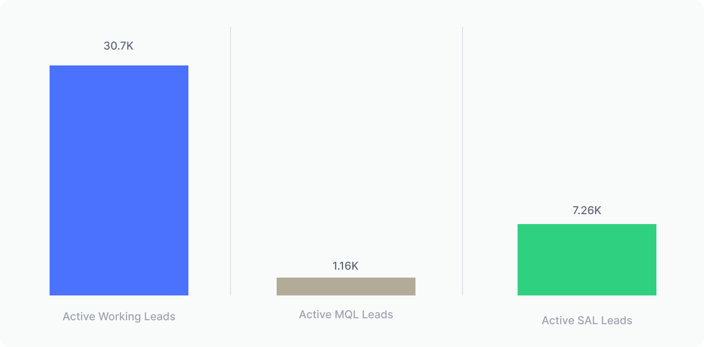 Lead Funnel Example