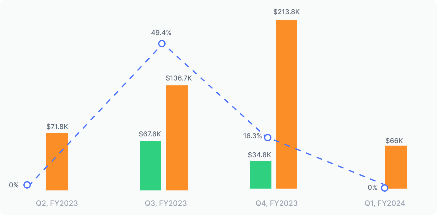 Pipeline Conversion Rate