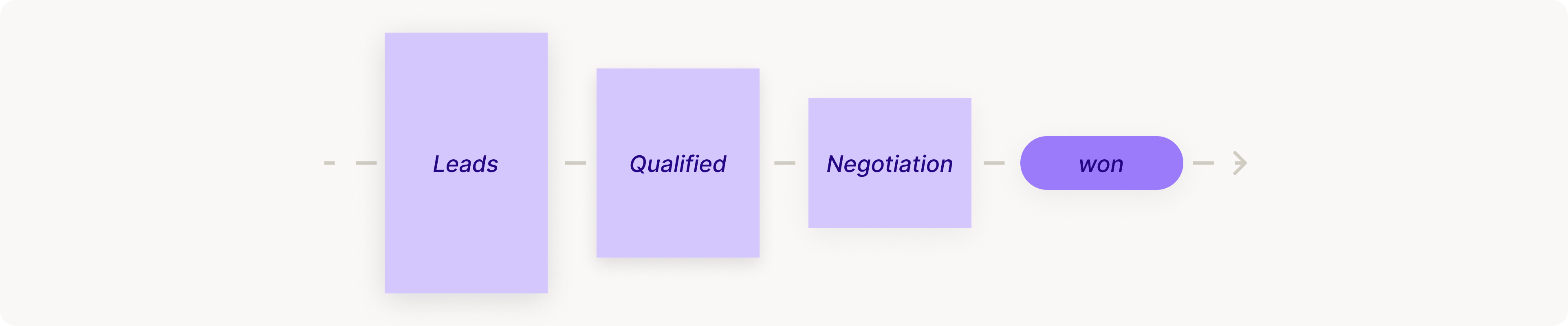 Graph illustrating key metrics and stages of the sales pipeline.