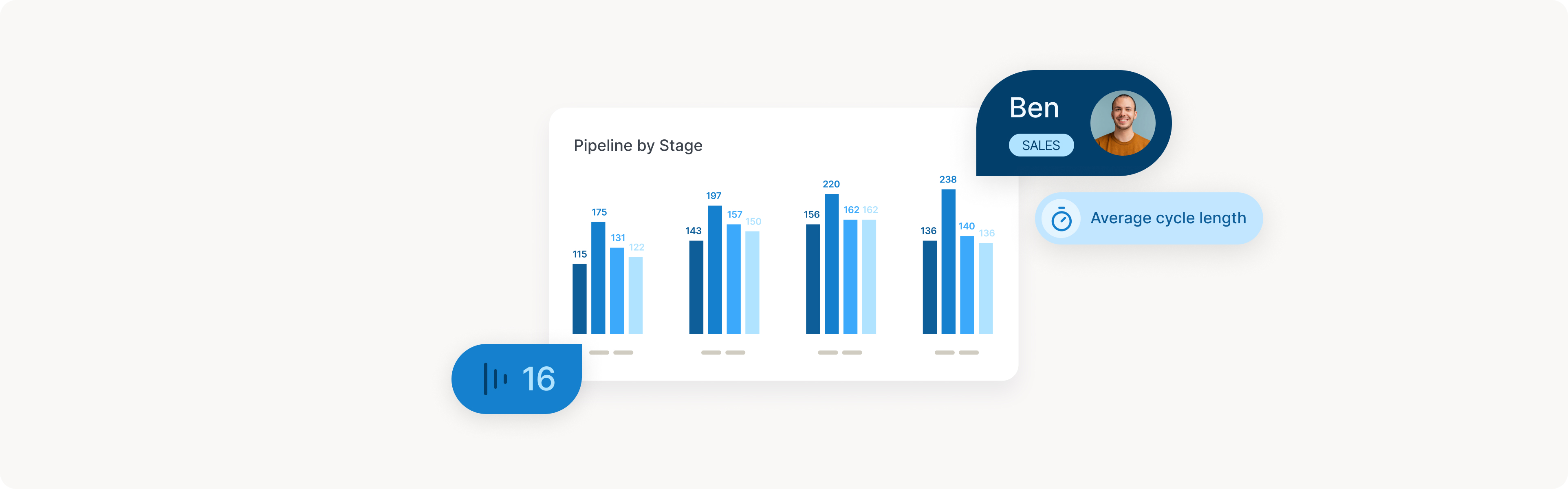 Graphic showing a bar chart titled 'Pipeline by Stage' with average sales cycle length and a sales representative named Ben.