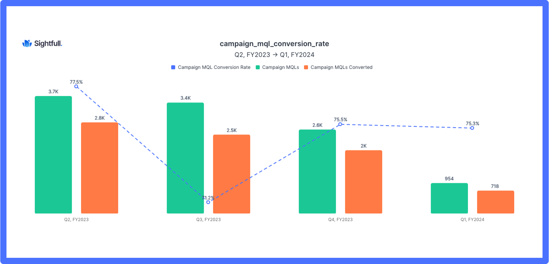 campaign lead conversion rate