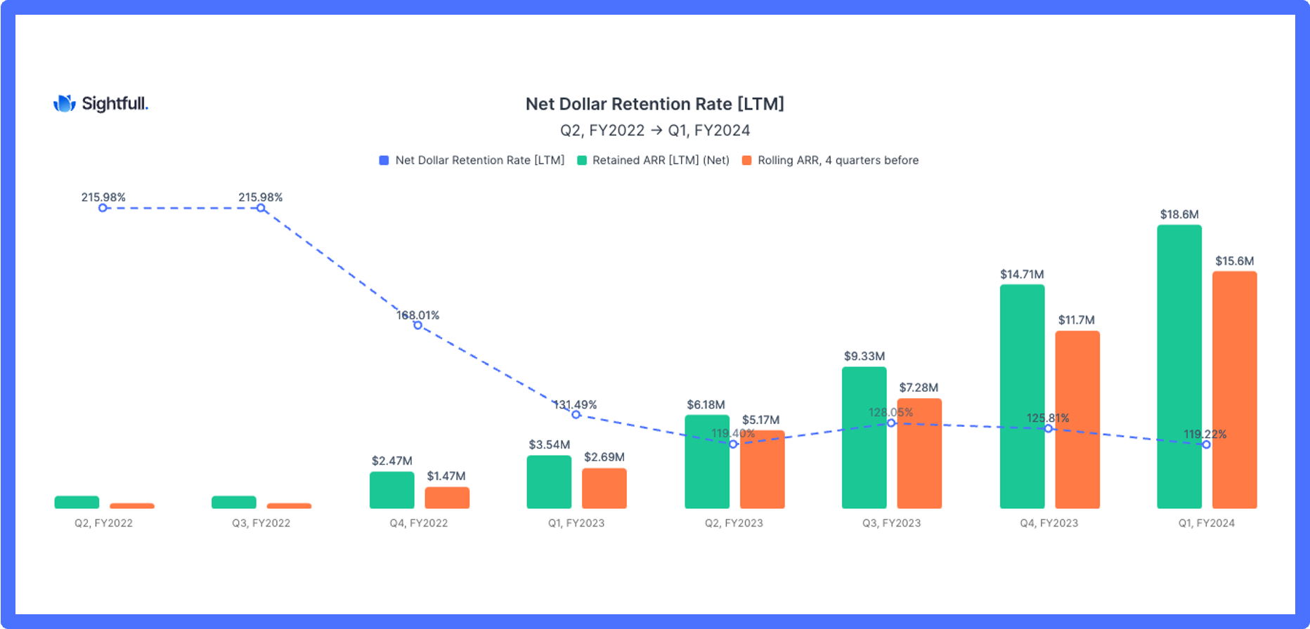 Net dollar retention rate