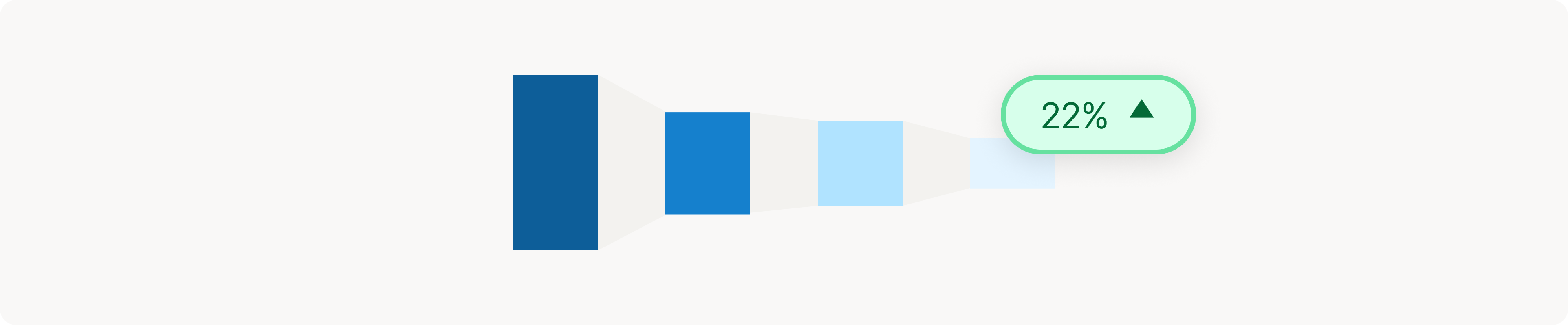 Funnel graphic with a 22% improvement indicator, highlighting the long-term benefits of optimizing sales cycle length.