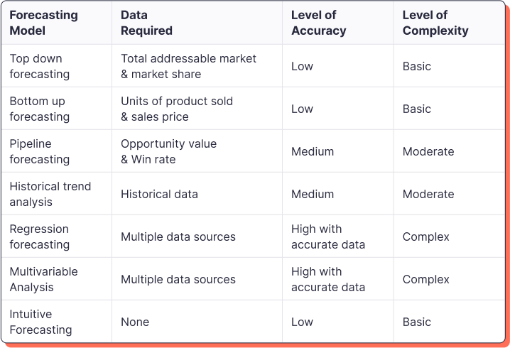 sales forecasting model