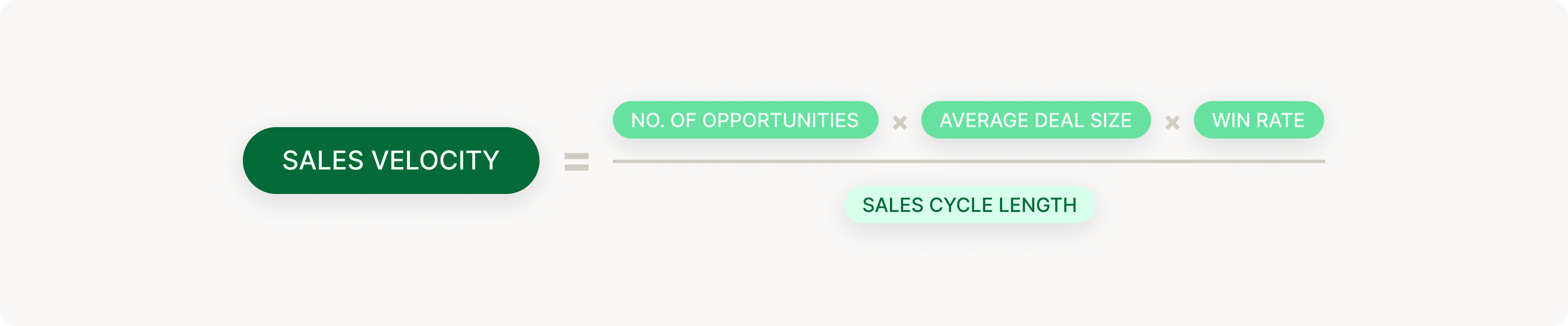 Formula demonstrating the calculation method for key sales funnel metrics.