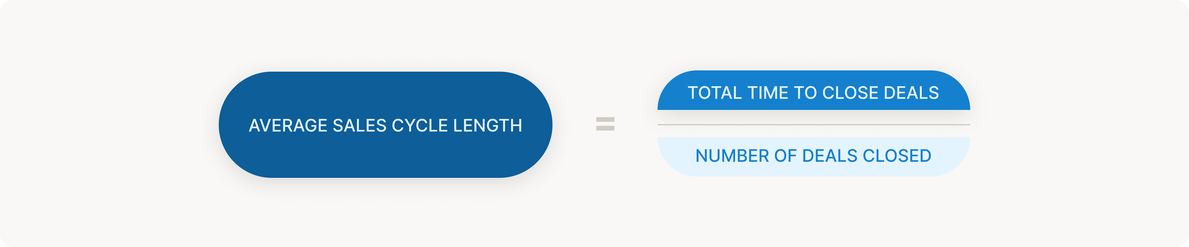 Graphic Showing the formulate to calculate average sales cycle length. Average Sales Cycle Length equals total time to close deals divided by the number of deals closed