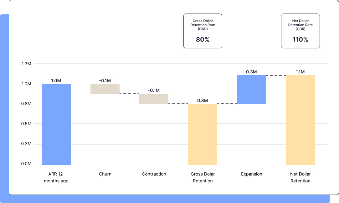 Gross dollar retention