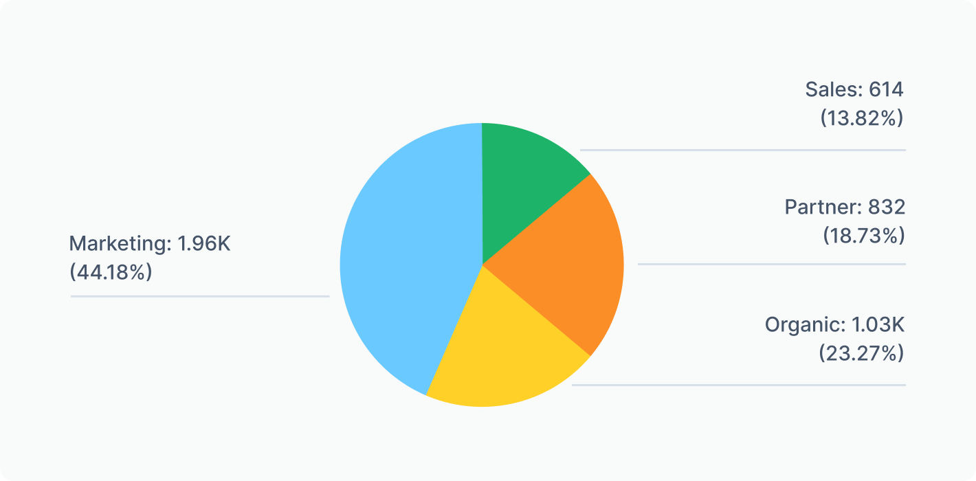 average-lead-generation-to-opportunity-duration