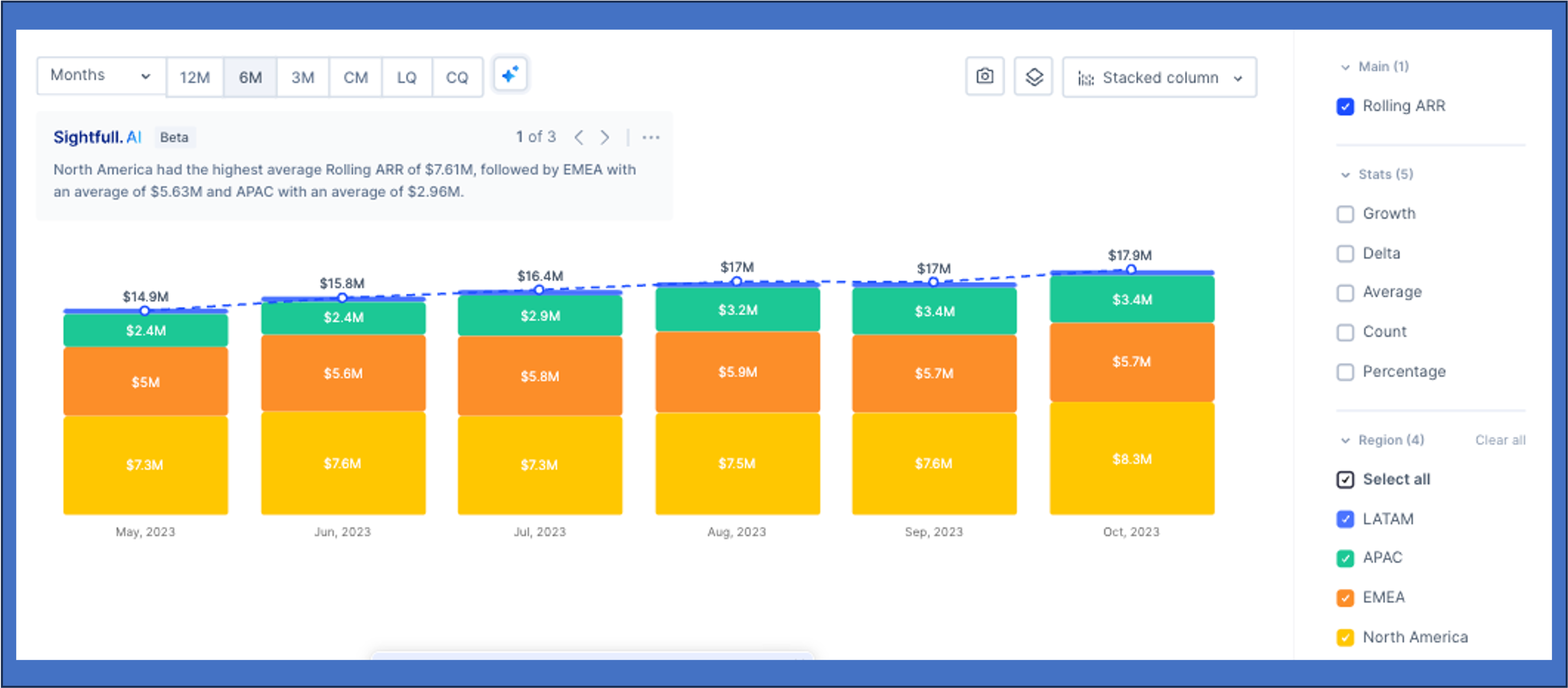 Revenue analysis by region